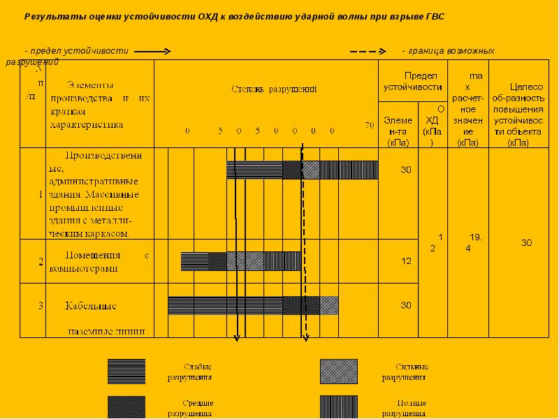 Оценка устойчивости. Методика оценки устойчивости объекта при ЧС. Оценка устойчивости объекта к воздействию ударной волны. Устойчивость зданий к взрыву. Предел устойчивости здания.