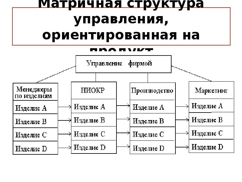 Матричная структура относится к