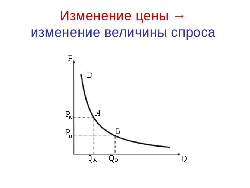 Изменение величины спроса. Изменение величины спроса и предложения. Величина спроса и величина предложения. Изменение величины предложения. Изменение величины спроса и изменение спроса.