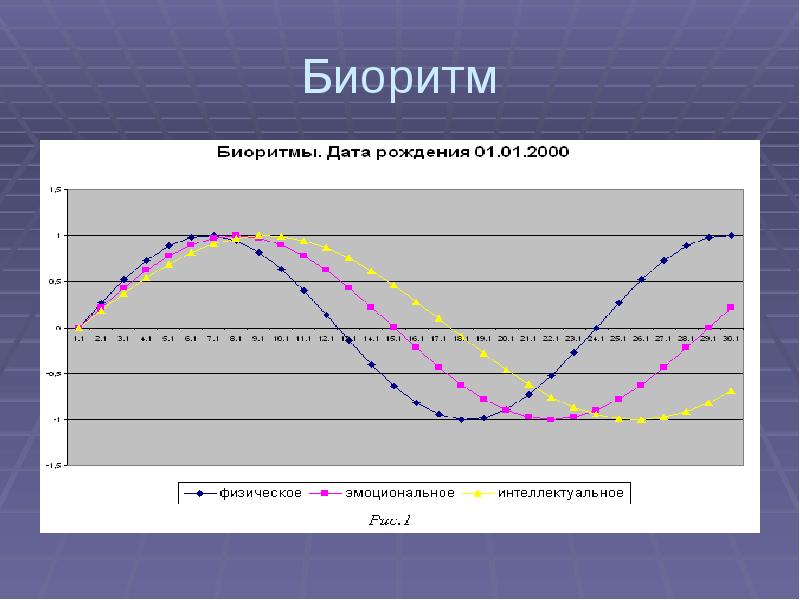 Тригонометрия в медицине проект