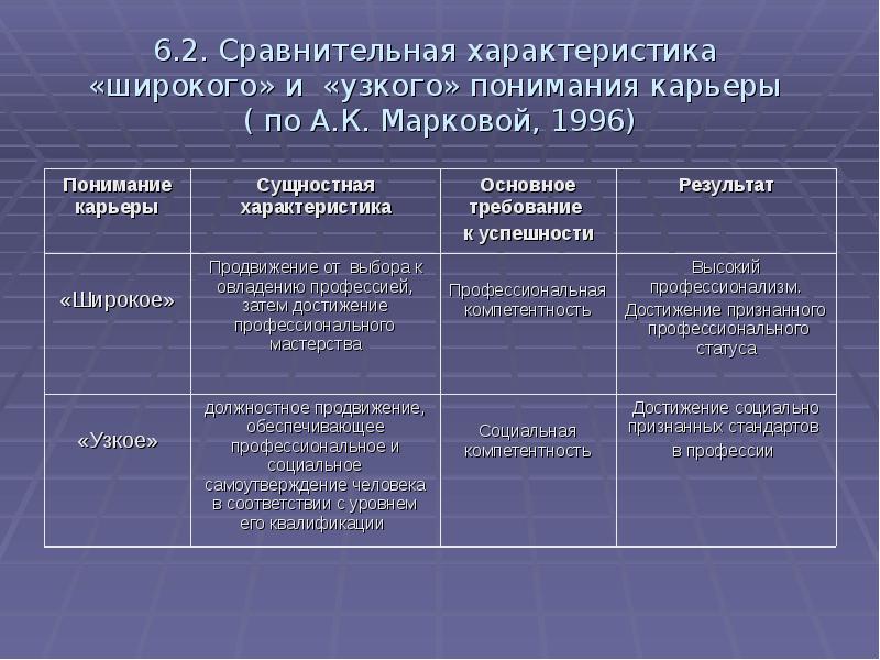 Сравнительные характеристики людей