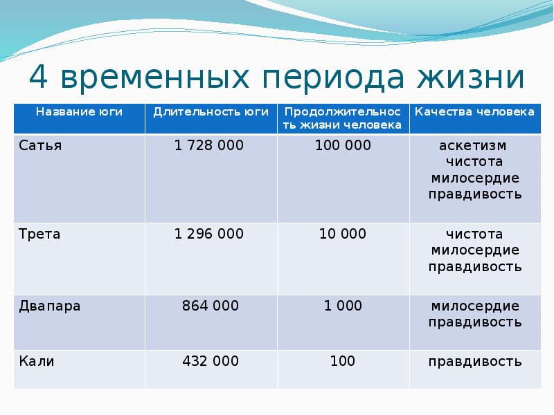 Временной период. Аскетизм чистота Милосердие правдивость. Милосердие аскетизм чистота правдивость Сатья Юга. Временные эпохи.