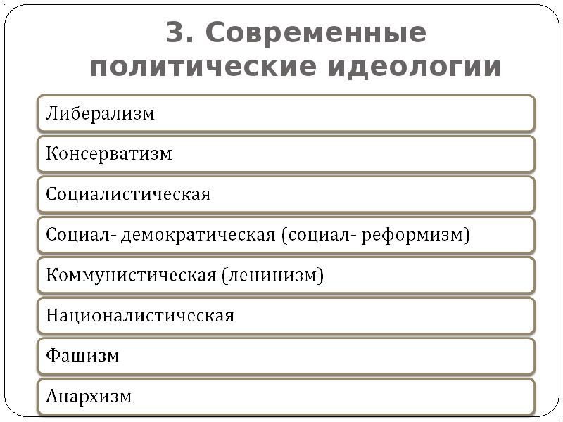 Современные политические идеологии план