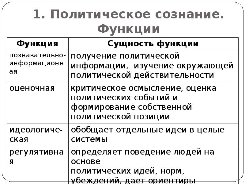 Политическое сознание. Уровни политического сознания таблица. Функции политического сознания с примерами. Функции политического сознания схема. Охарактеризуйте функции политического сознания.