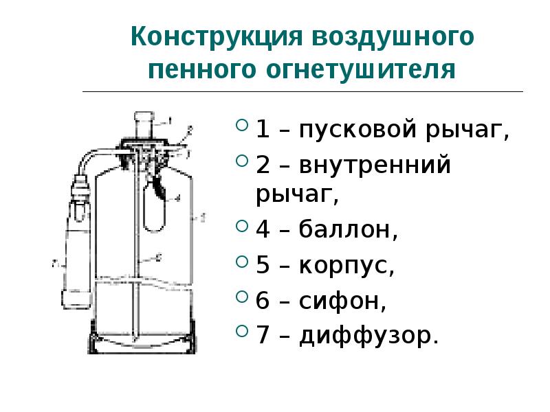 Пенный огнетушитель рисунок