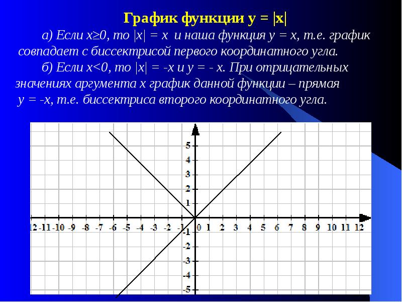 В каких четвертях расположен график функции