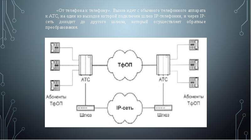 Презентация по ip телефонии