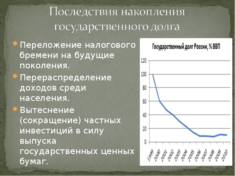 Государственный долг презентация