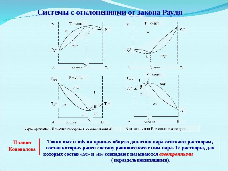 Диаграмма кипения идеального раствора