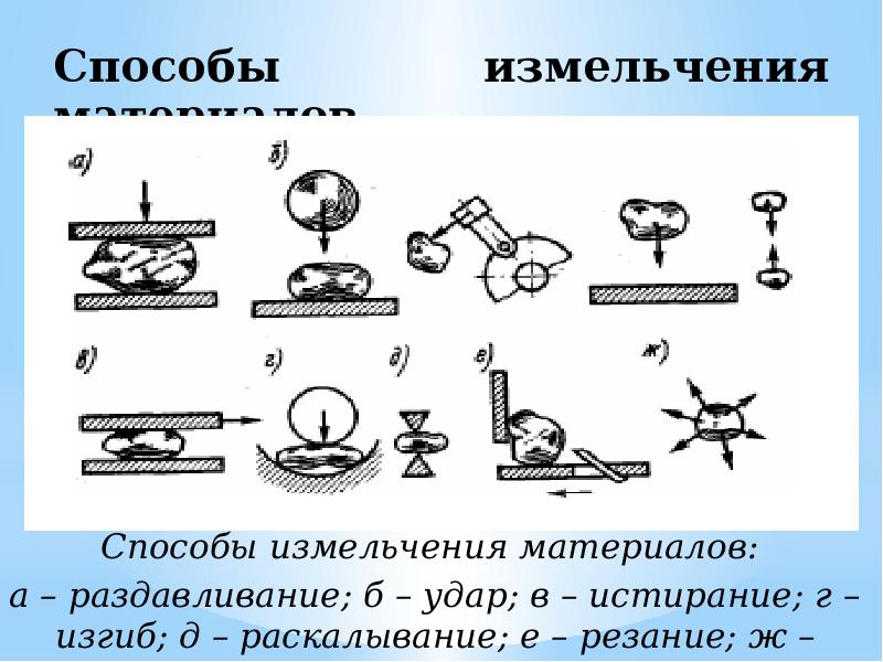 Дополните схему способов помола