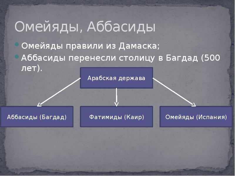 Доклад по теме Аббасиды