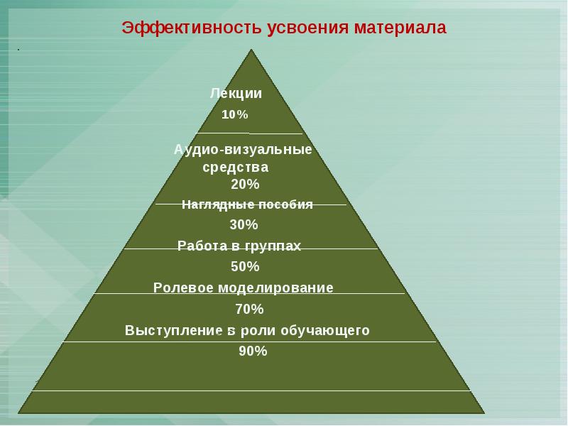 Характеристики усвоения материала