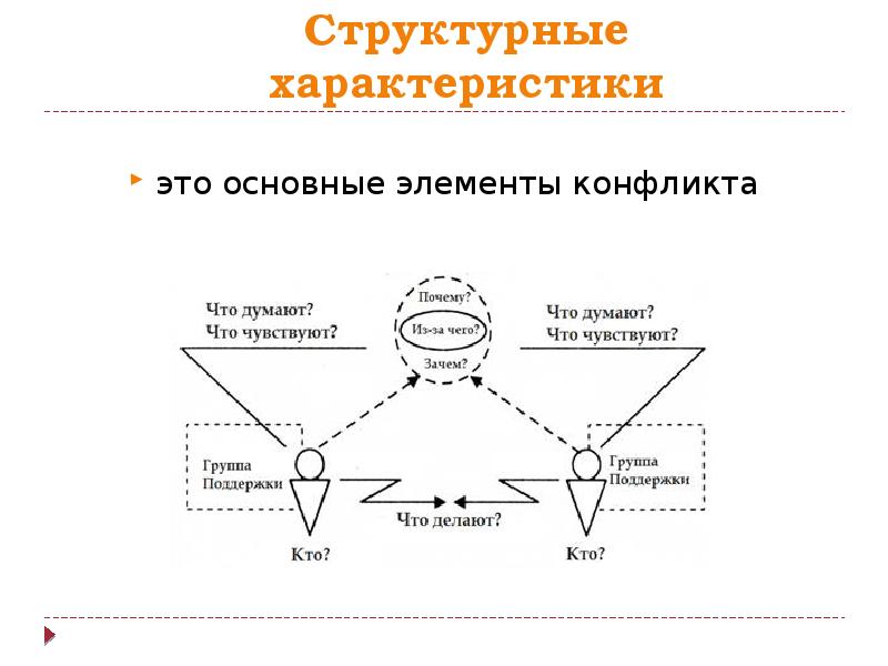 Модель конфликта презентация