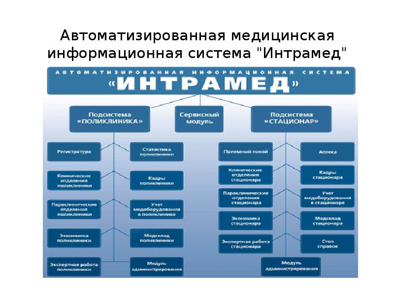 Медицинская информационная система презентация