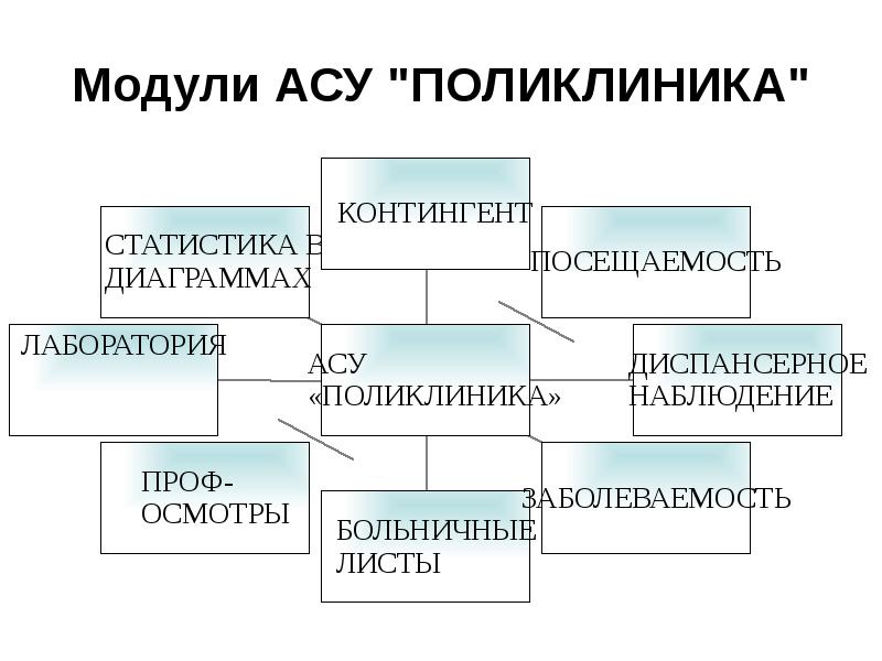 Информационная система поликлиника презентация