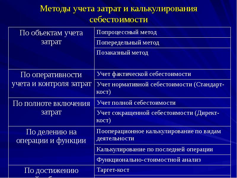 Учет затрат на производство и калькулирование себестоимости продукции презентация