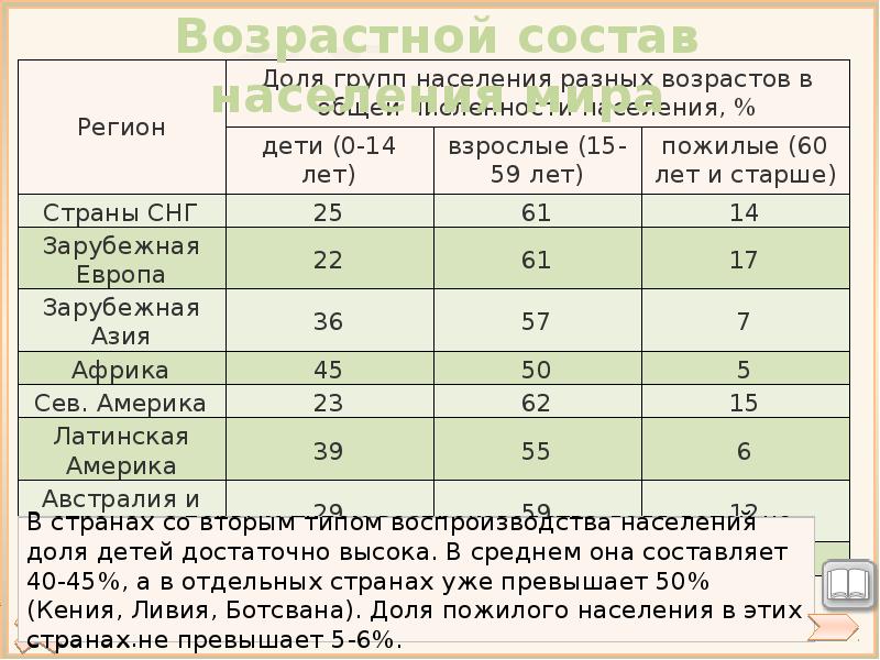 Возрастной состав зарубежной азии