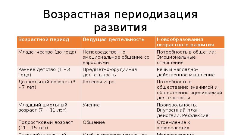 Педагогическая возрастная периодизация