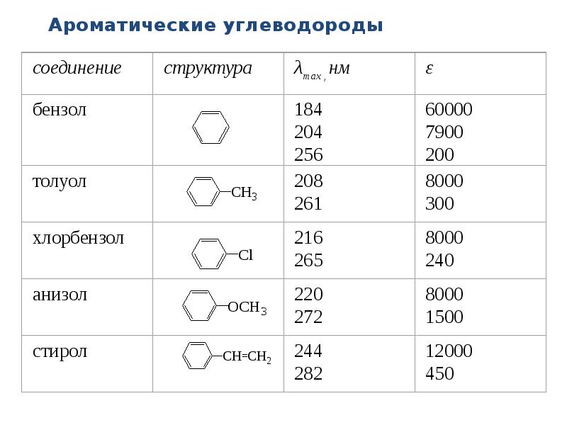 Соединения ароматических углеводородов. К классу ароматических углеводородов относится:. Ароматические углеводороды таблица. Ароматические углеводороды примеры. Важнейшие представители ароматических углеводородов таблица.