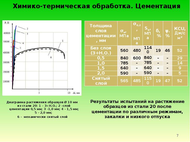 Цементация твердость