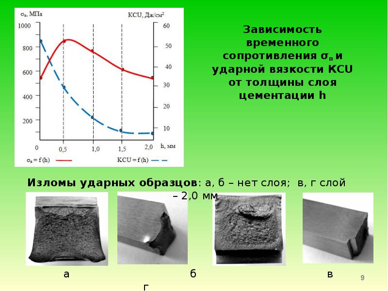 Временное сопротивление