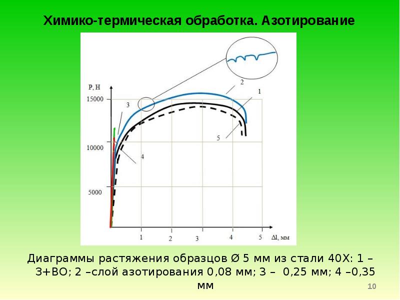 Диаграмма стали 40х