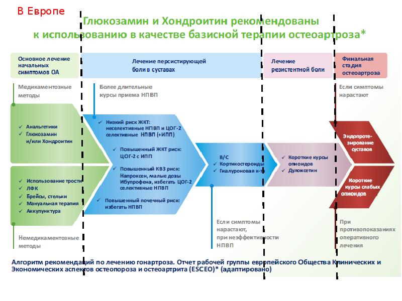 Схема лечения остеоартроза