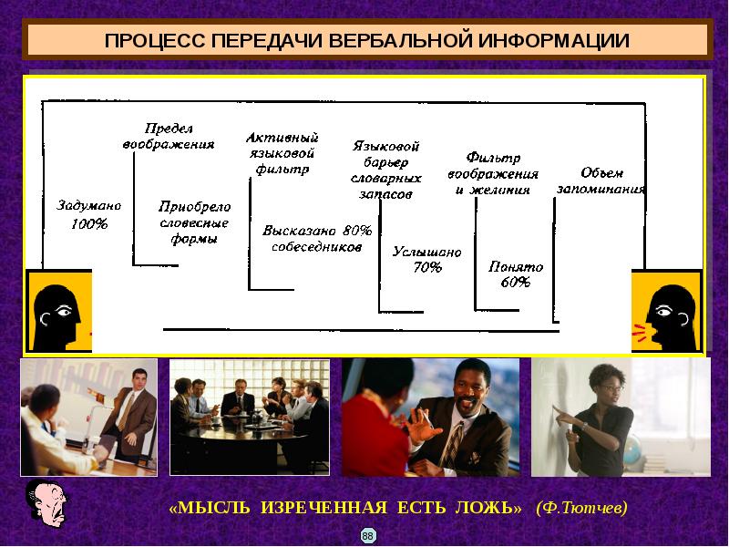 Общение как процесс передачи информации схема