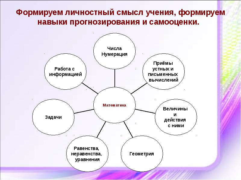 Личностный смысл. Карта-схема учебной деятельности младшего школьника. Организация учебной деятельности младших школьников. Кластер младший школьный Возраст. Личностный смысл схема.