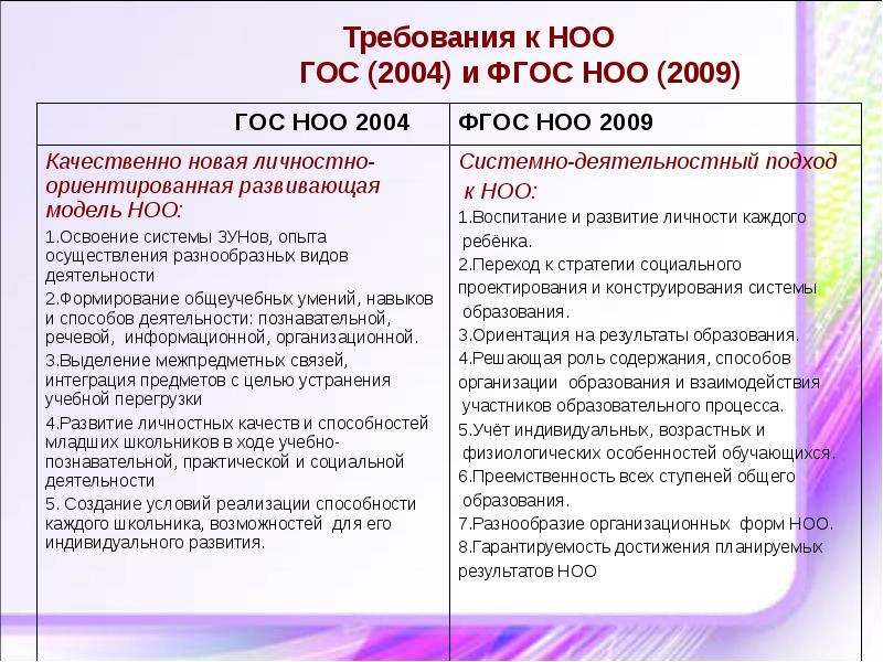 Гос начального общего образования. ФГОС 2009. НОО 2021 И ФГОС НОО 2009. Сравнительная таблица ФГОС НОО 2009 И ФГОС НОО 2021. ФГОС 2004.