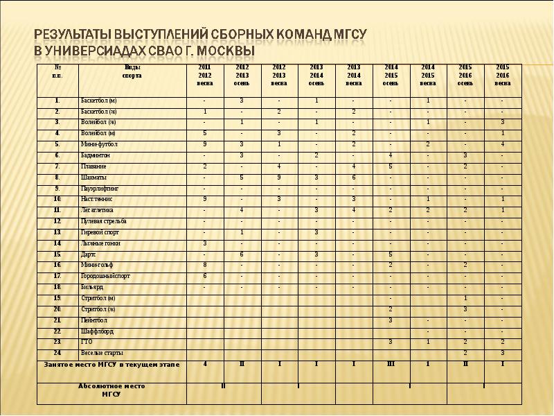 Итоги выступления. МГСУ физкультура. Результаты МГСУ. Как посмотреть оценки на сайте МГСУ.