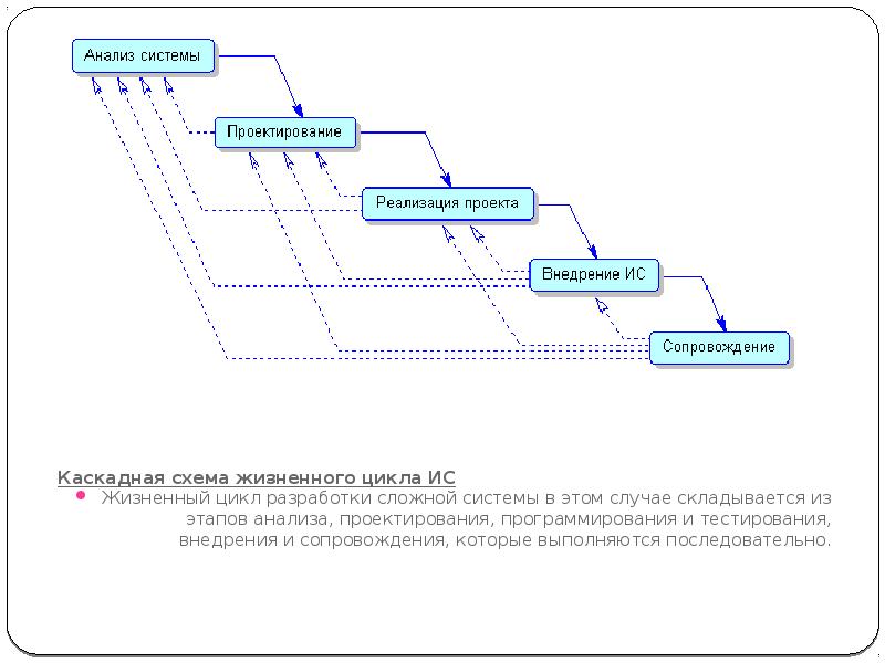 Концептуальная модель истории. Жизненный цикл разработки. Концептуальная схема жизненного цикла. Жизненный цикл данных схема. Жизненный цикл веб приложения.