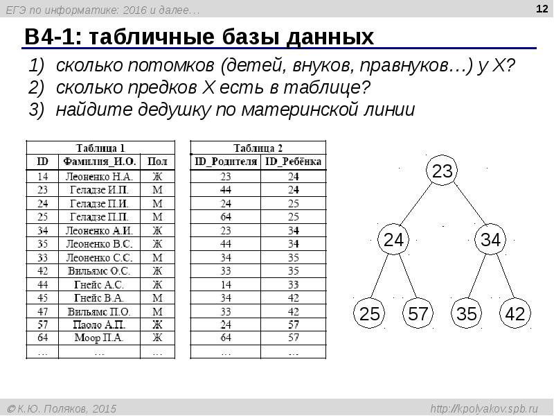 Егэ информатика 5. Таблица ЕГЭ Информатика. Таблицы по информатике ЕГЭ. Таблица для информатики ЕГЭ. Первая часть ЕГЭ Информатика.