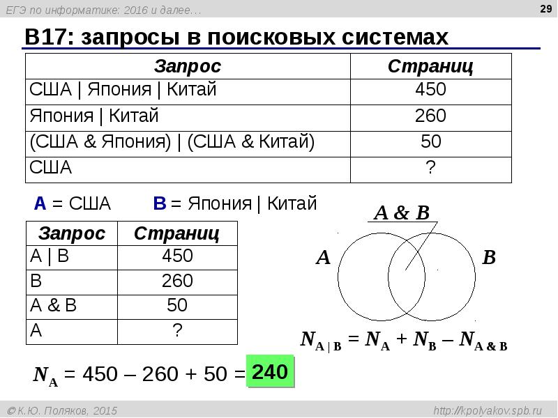 Информатика номер 7. Поляков Информатика ЕГЭ. Запросы в поисковых системах Информатика. Задачи по информатике по поисковым запросам. Поисковые запросы Информатика задачи.