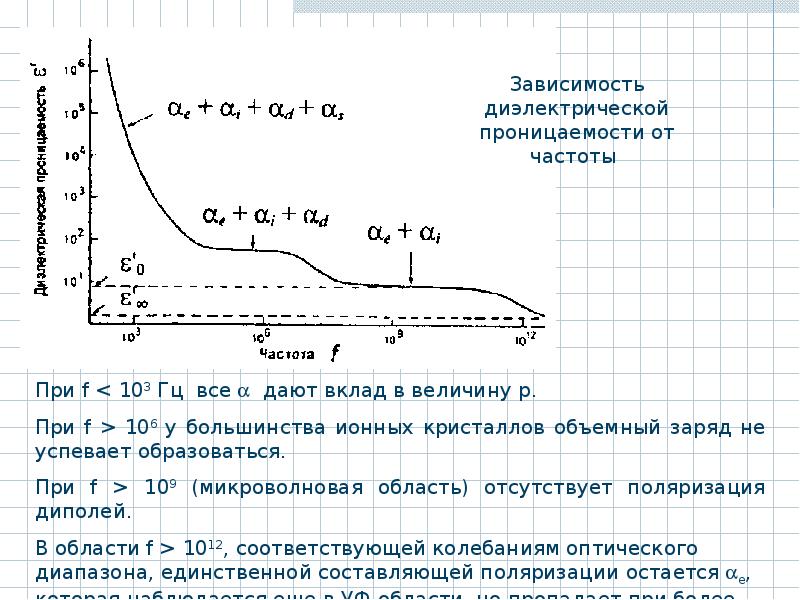 Зависимость от толщины. Частотная зависимость диэлектрической проницаемости. Зависимость диэлектрической проницаемости от частоты. Зависимость диэлектрической проницаемости воды от частоты. Зависимость диэлектрической проницаемости воздуха от температуры.