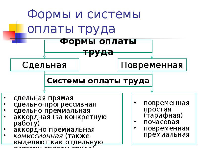 Формы оплаты труда схема