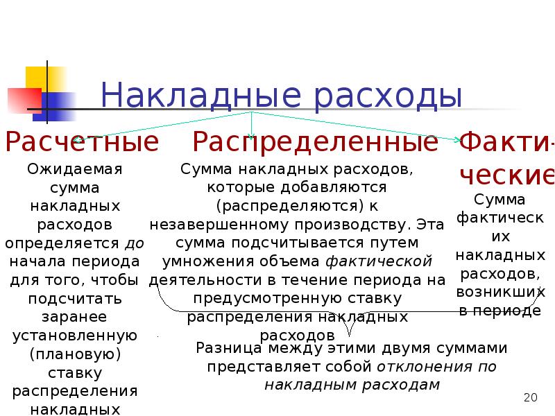 Накладные расходы презентация