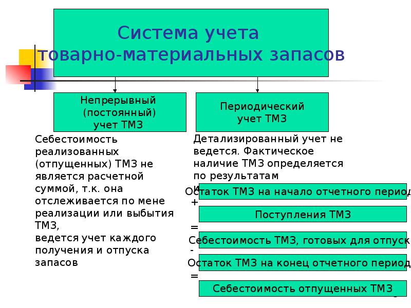 Учет накладных расходов презентация