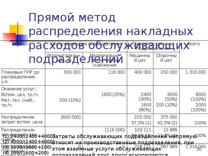 Накладные расходы образец