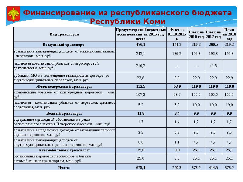 Транспорт компенсация. Транспортный комплекс Республики Коми. Транспортная система Коми. Транспортная сеть Республики Коми. Основные виды транспорта Республики Коми.