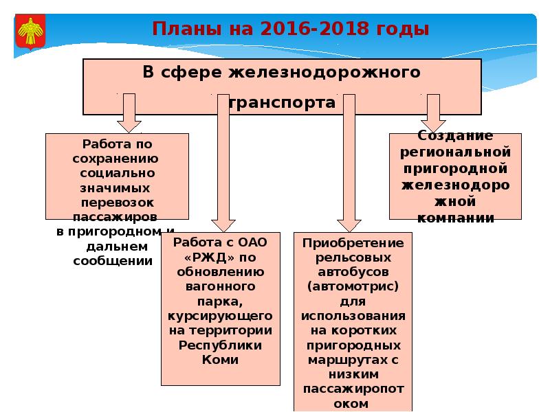 Система республик. Транспортная система Республики Коми. Транспортная система Коми.