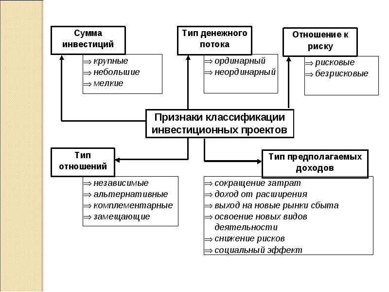 Методы управления инвестиционными проектами