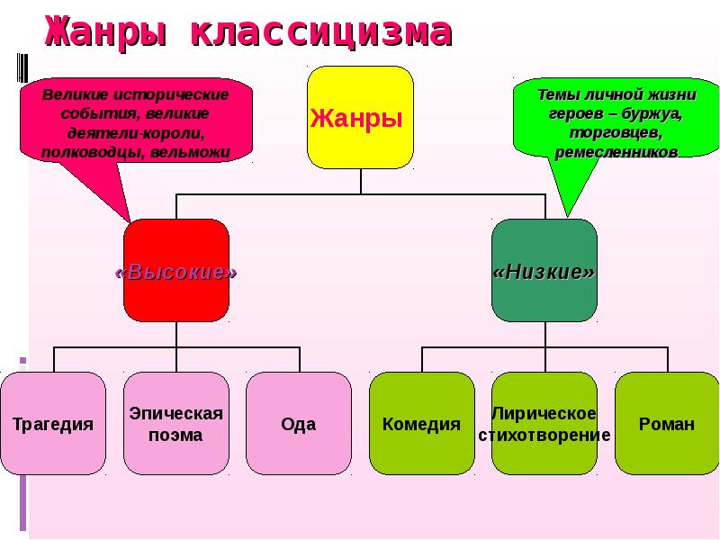 Жанры эпоха. Жанры классицизма.