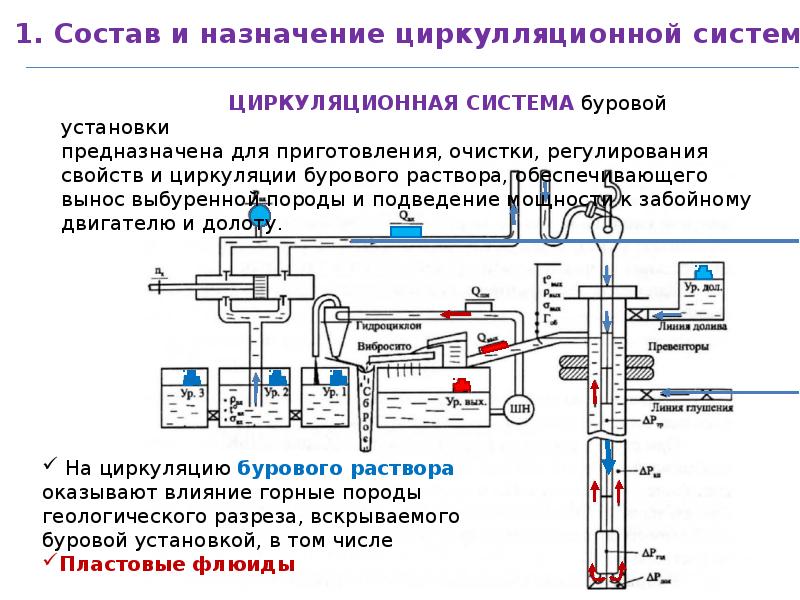 Схема циркуляции бурового раствора