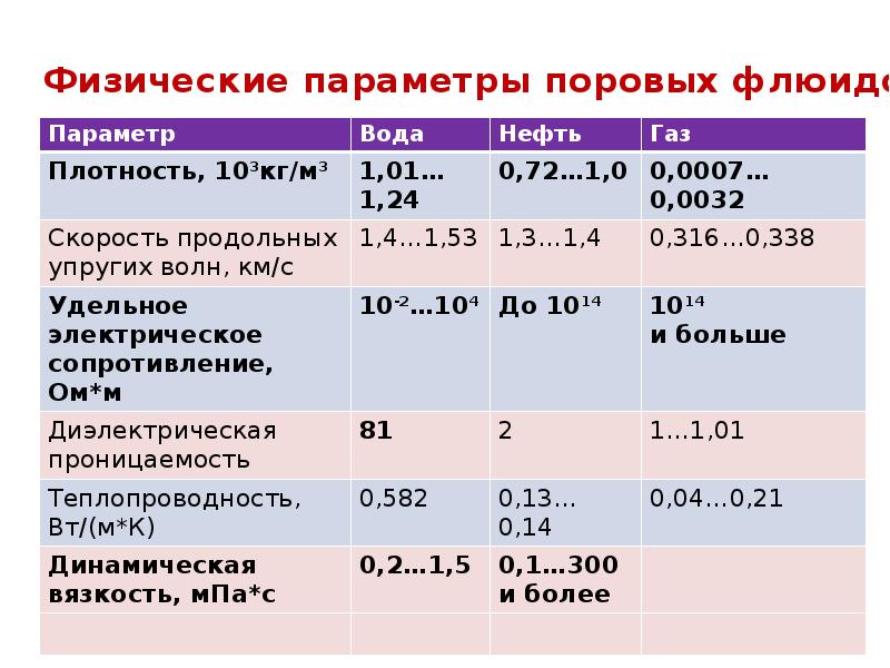 Сопротивление газов и жидкостей. Сопротивление нефти. Электрическое сопротивление нефти. Сопротивление нефти и воды. Электрическое сопротивление воды и нефти.