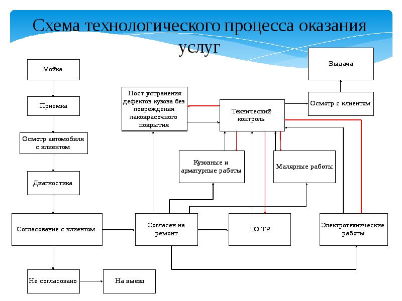 Схема услуг. Схема технологического процесса участка кузовного ремонта. Схема технологического процесса арматурно-кузовного участка.. Схема технологического процесса окраски кузова. Технологическая схема кузовного ремонта.