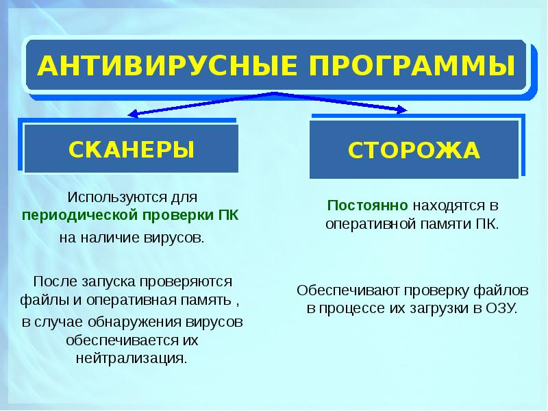 Программы антивирусы и их основные характеристики презентация