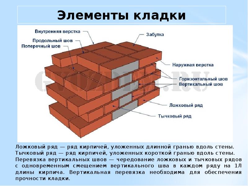 Реферат: Технология возведения кирпичного здания