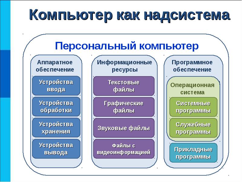 Пользовательский интерфейс 7 класс босова презентация