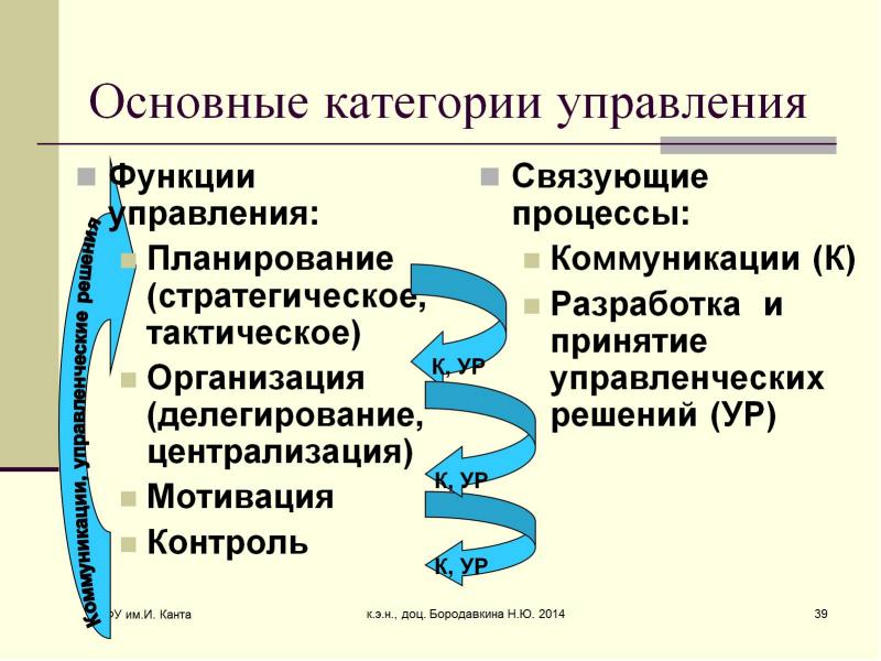 Основные функции управления проектами